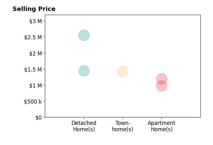 Histogram of home sales price ranges for Jenny Rowe