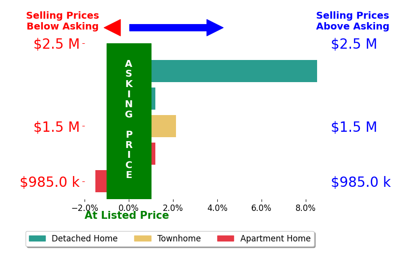 Bar chart comparing asking price vs selling price for Jenny Rowe