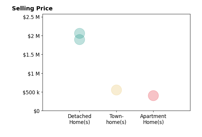 Histogram of home sales price ranges for Bryan VanHeusen
