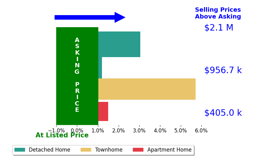 Bar chart comparing asking price vs selling price for Bryan VanHeusen