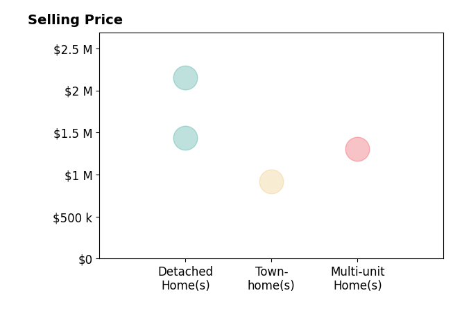 Histogram of home sales price ranges for Olga Golovko