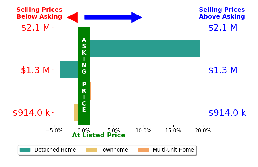 Bar chart comparing asking price vs selling price for Olga Golovko