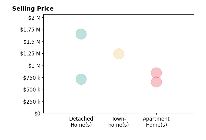 Histogram of home sales price ranges for Karen Fangfang Xu