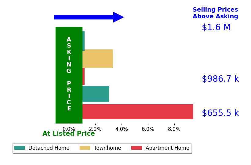 Bar chart comparing asking price vs selling price for Karen Fangfang Xu
