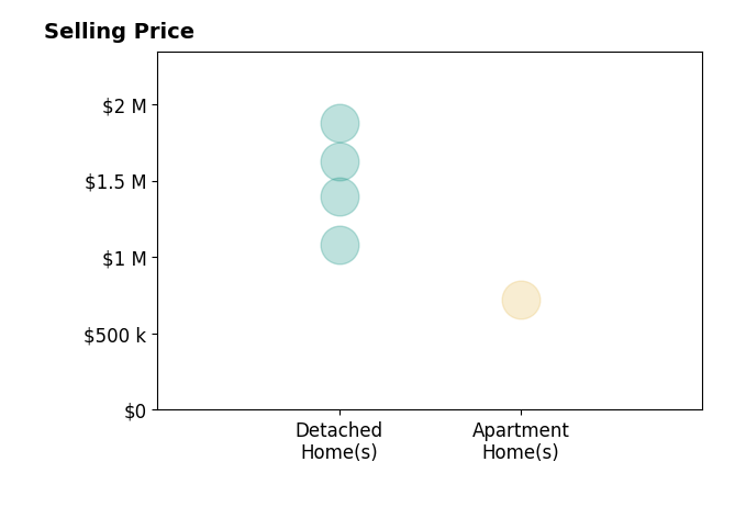 Histogram of home sales price ranges for Taylor Lambert