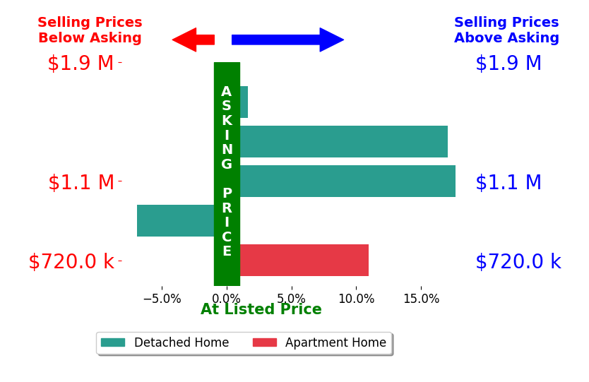 Bar chart comparing asking price vs selling price for Taylor Lambert