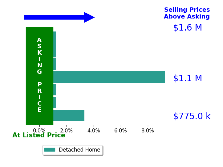 Bar chart comparing asking price vs selling price for Brittany Walker