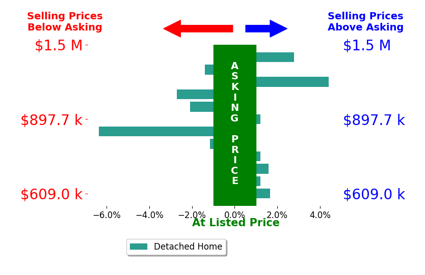 Bar chart comparing asking price vs selling price for Srikar Palepu