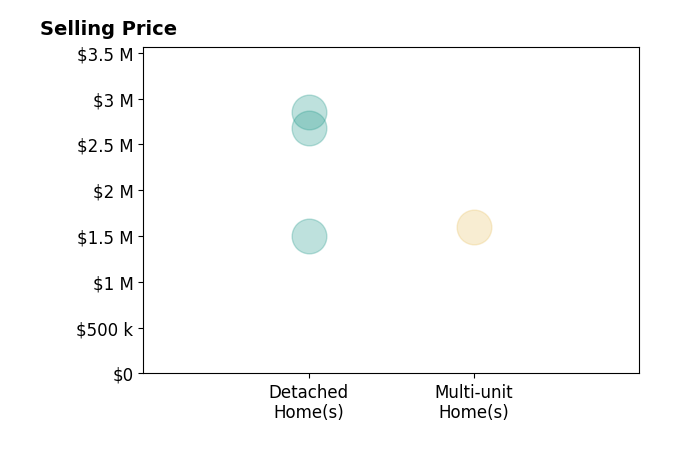 Histogram of home sales price ranges for Dennis Moreno