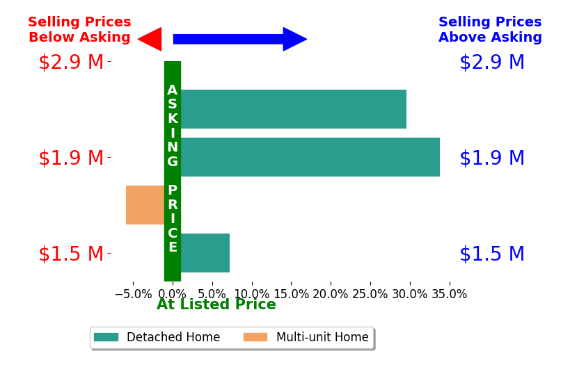 Bar chart comparing asking price vs selling price for Dennis Moreno