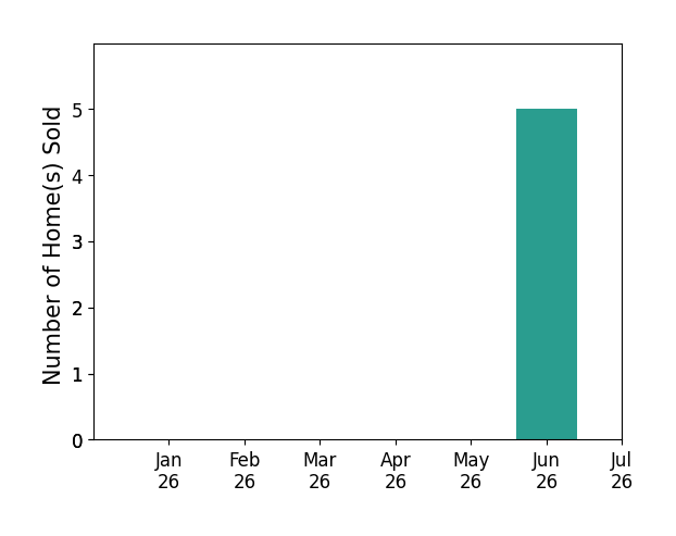 Bar chart of total home sales by Sandra Sandi DeLuca over the past 12 months