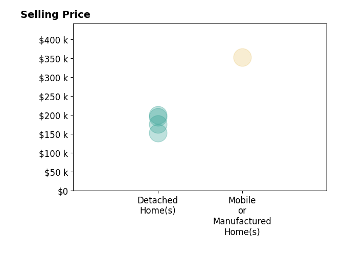 Histogram of home sales price ranges for Sandra Sandi DeLuca