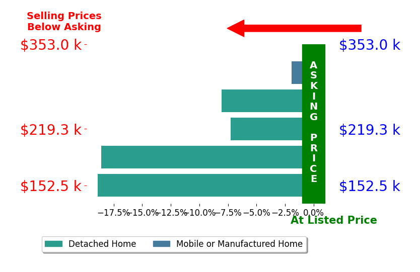 Bar chart comparing asking price vs selling price for Sandra Sandi DeLuca