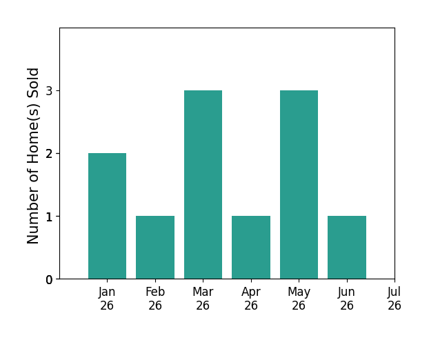 Bar chart of total home sales by Kim  Josh Quintal over the past 12 months