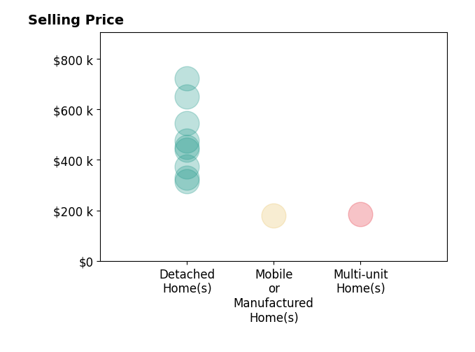 Histogram of home sales price ranges for Kim  Josh Quintal