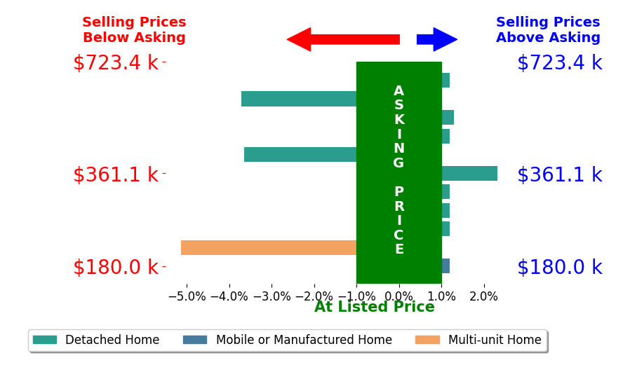 Bar chart comparing asking price vs selling price for Kim  Josh Quintal