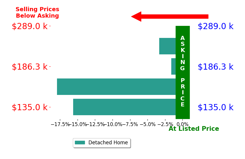 Bar chart comparing asking price vs selling price for Somer Wallan