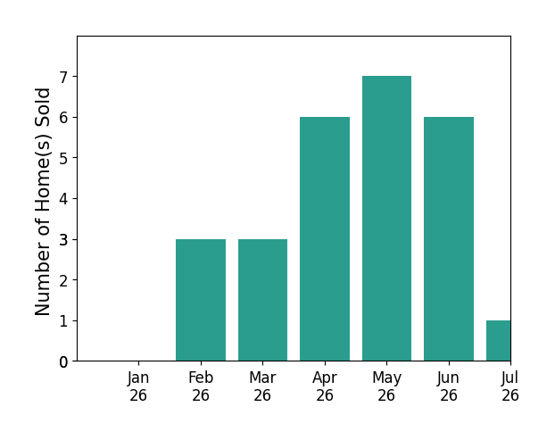 Bar chart of total home sales by Andy Meunier over the past 12 months