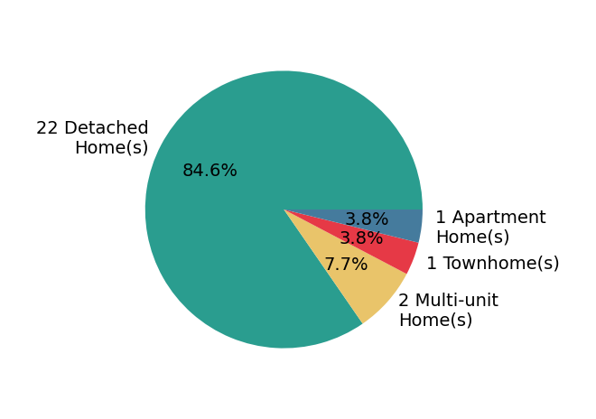 Pie chart showing home sales by property type for Andy Meunier