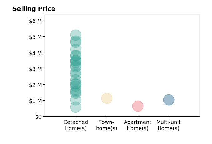 Histogram of home sales price ranges for Andy Meunier