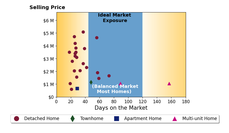 Bar chart of average days on market for Andy Meunier's listings
