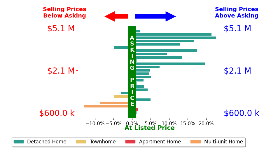 Bar chart comparing asking price vs selling price for Andy Meunier