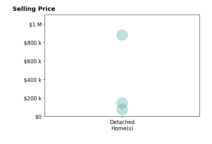 Betty Dubry's sold homes include detached homes from $75K to $880K.