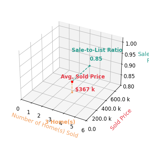 Betty Dubry sold 3 homes with an average sold price of $367K and an average sale-to-list ratio of 85.3%.