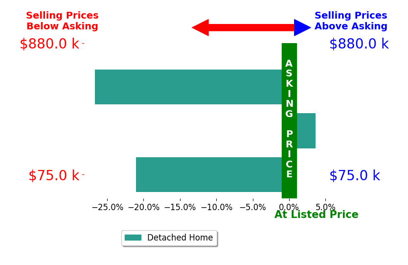 Brandi Wagner's sold homes closed 14.7% below asking on average, with 1 homes above, 2 below, and 0 at asking price.