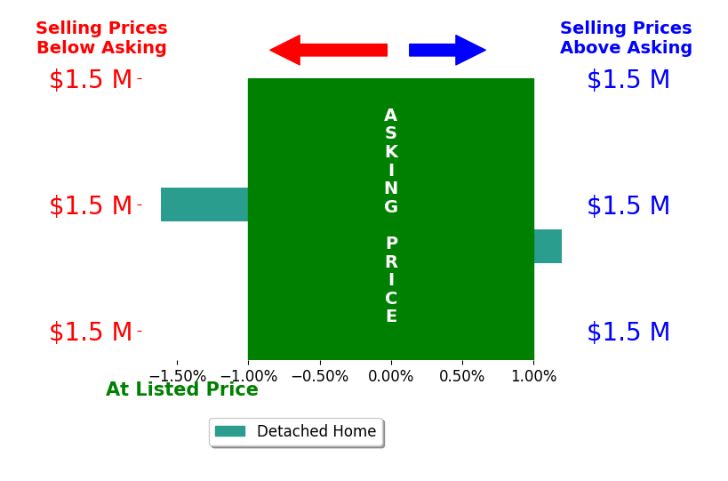 Bar chart comparing asking price vs selling price for Ryan Mull