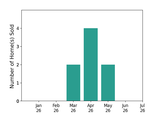 Bar chart of total home sales by Rodger Shaheen over the past 12 months