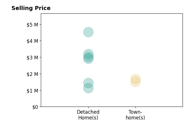 Histogram of home sales price ranges for Rodger Shaheen