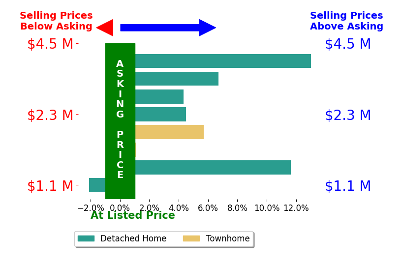 Bar chart comparing asking price vs selling price for Rodger Shaheen