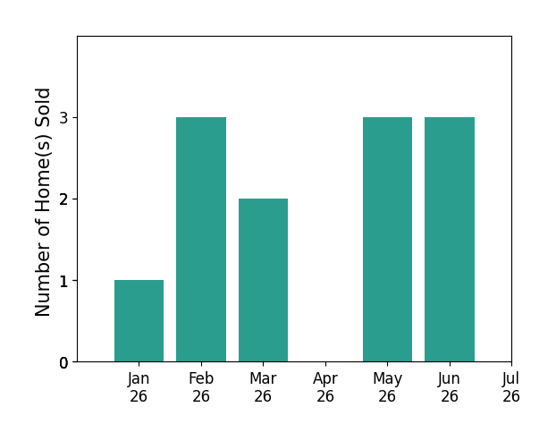 Bar chart of total home sales by Lynette Crum over the past 12 months