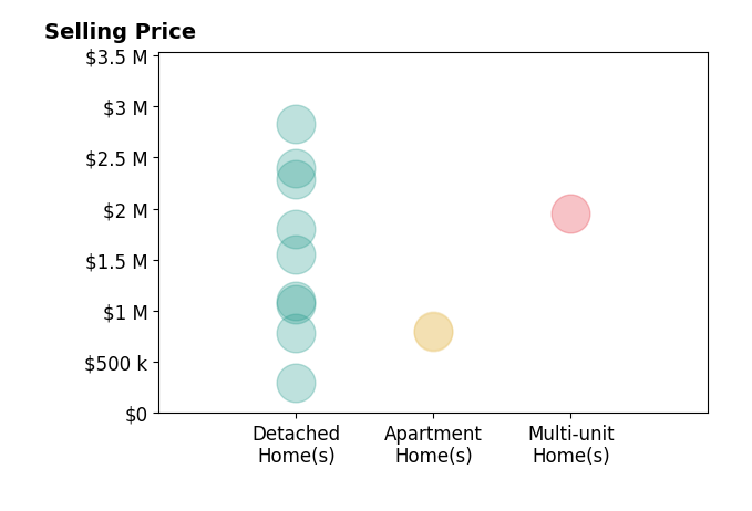 Histogram of home sales price ranges for Lynette Crum