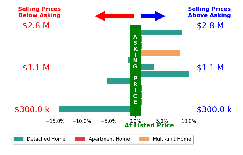 Bar chart comparing asking price vs selling price for Lynette Crum