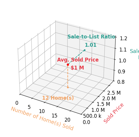 Chart showing sale-to-list price ratio for Lynette Crum
