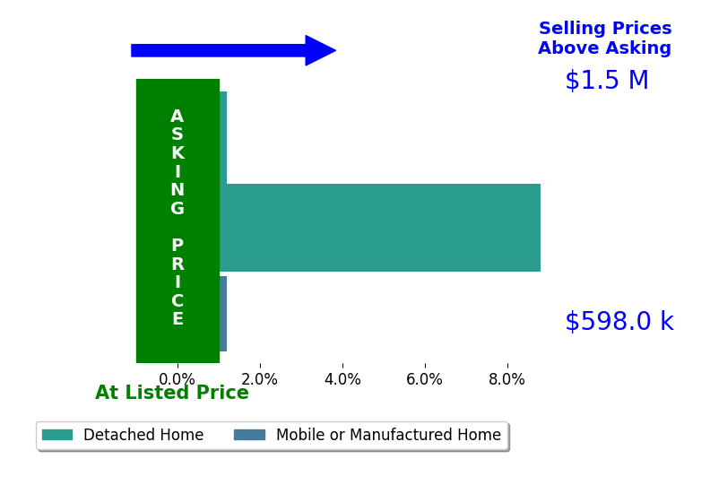 Bar chart comparing asking price vs selling price for Rick Finamore