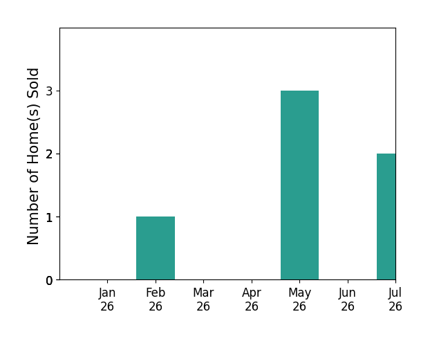 Bar chart of total home sales by Mitchell Zurich over the past 12 months