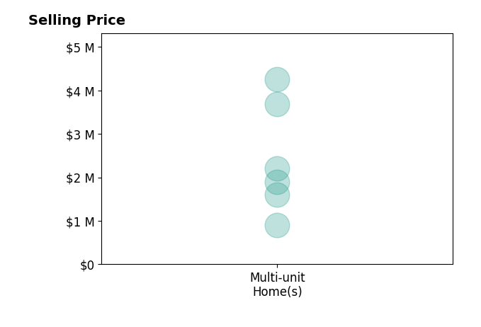 Histogram of home sales price ranges for Mitchell Zurich