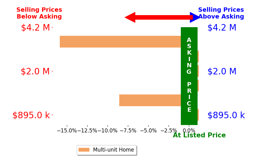 Bar chart comparing asking price vs selling price for Mitchell Zurich
