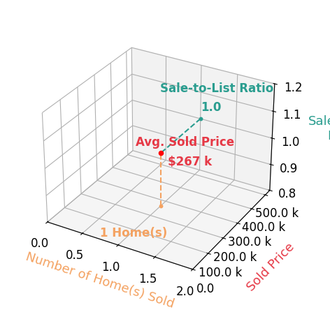 Chart showing sale-to-list price ratio for WENDI INGRAM