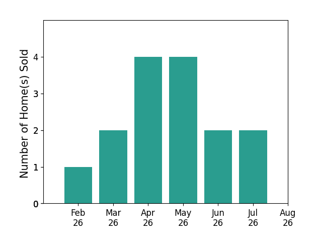 Bar chart of total home sales by SARA CARLSON over the past 12 months
