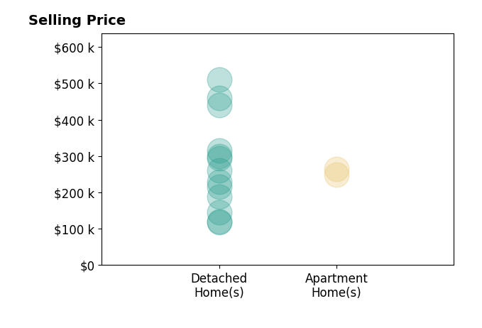 Histogram of home sales price ranges for SARA CARLSON