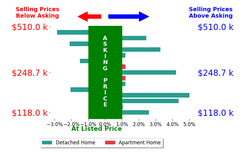 Bar chart comparing asking price vs selling price for SARA CARLSON