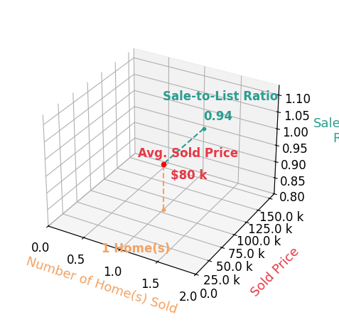 Chart showing sale-to-list price ratio for ANNA MACKSMITH