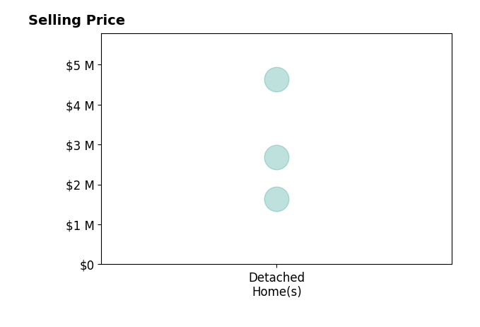 Histogram of home sales price ranges for Estila Raissi