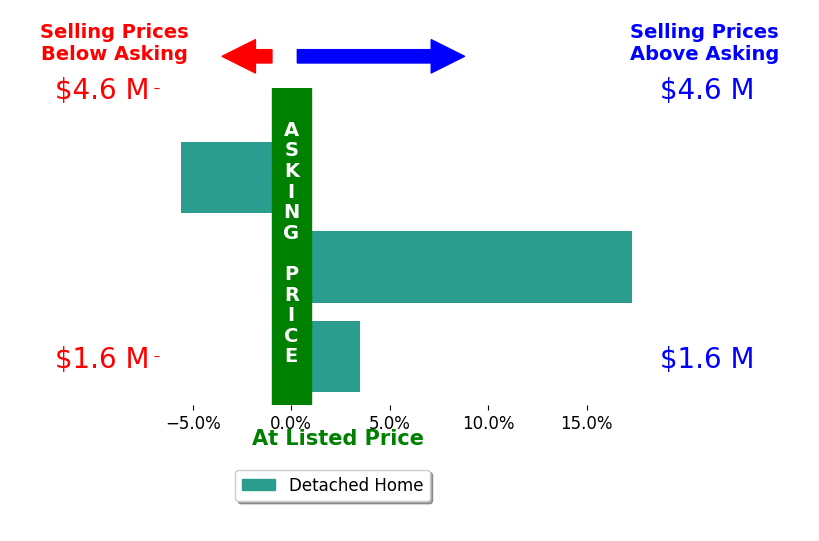 Bar chart comparing asking price vs selling price for Estila Raissi
