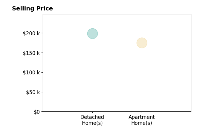 Histogram of home sales price ranges for KENNY HORA