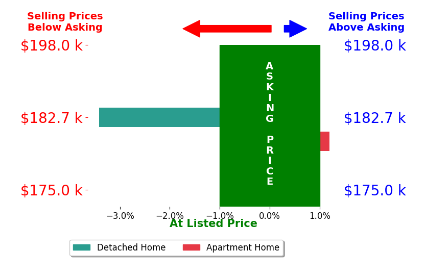 Bar chart comparing asking price vs selling price for KENNY HORA